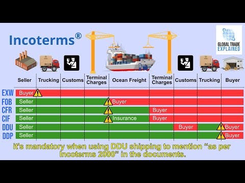 Incoterms for beginners | Global Trade Explained