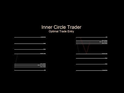 OTE Primer - Intro To ICT Optimal Trade Entry